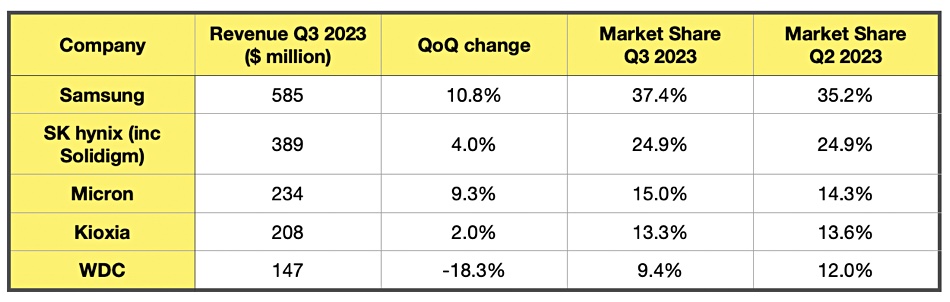 SSD storage revenues
