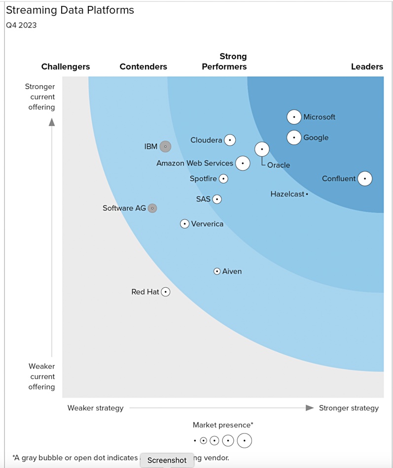 Forrester report