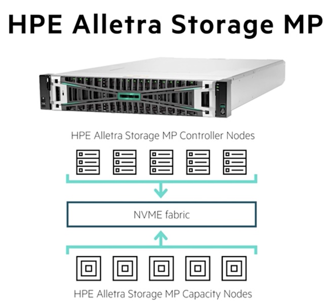 HPE Alletra MP Diagram