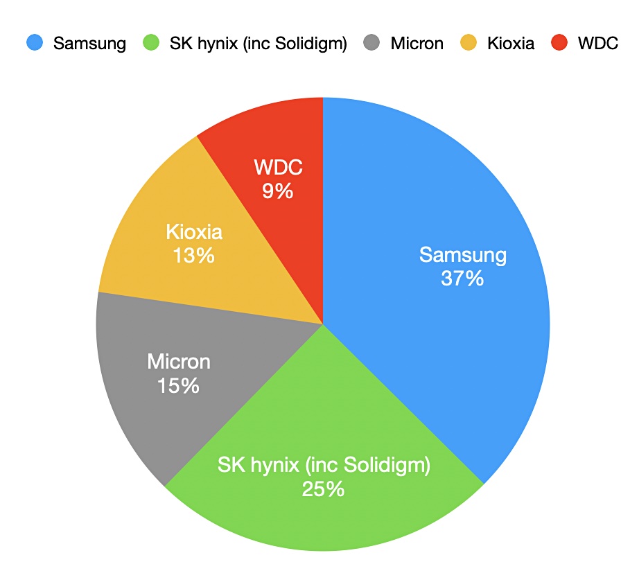 SSD storage revenues