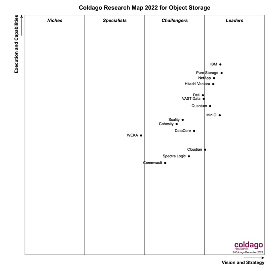 Coldago object storage map 2022