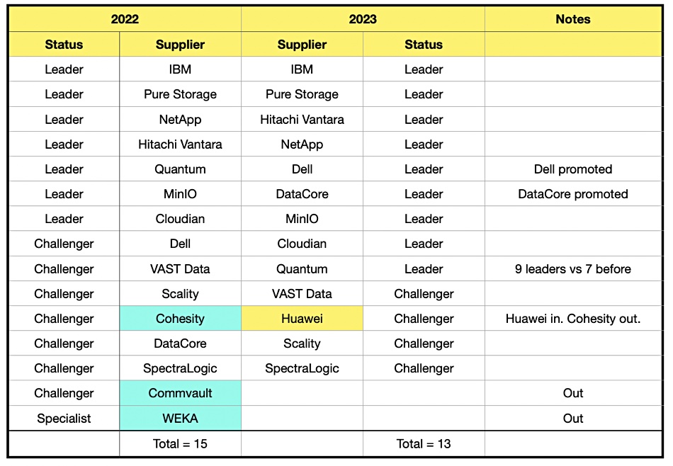 Coldago object storage rankings