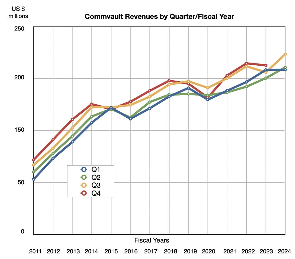 Commvault revenues
