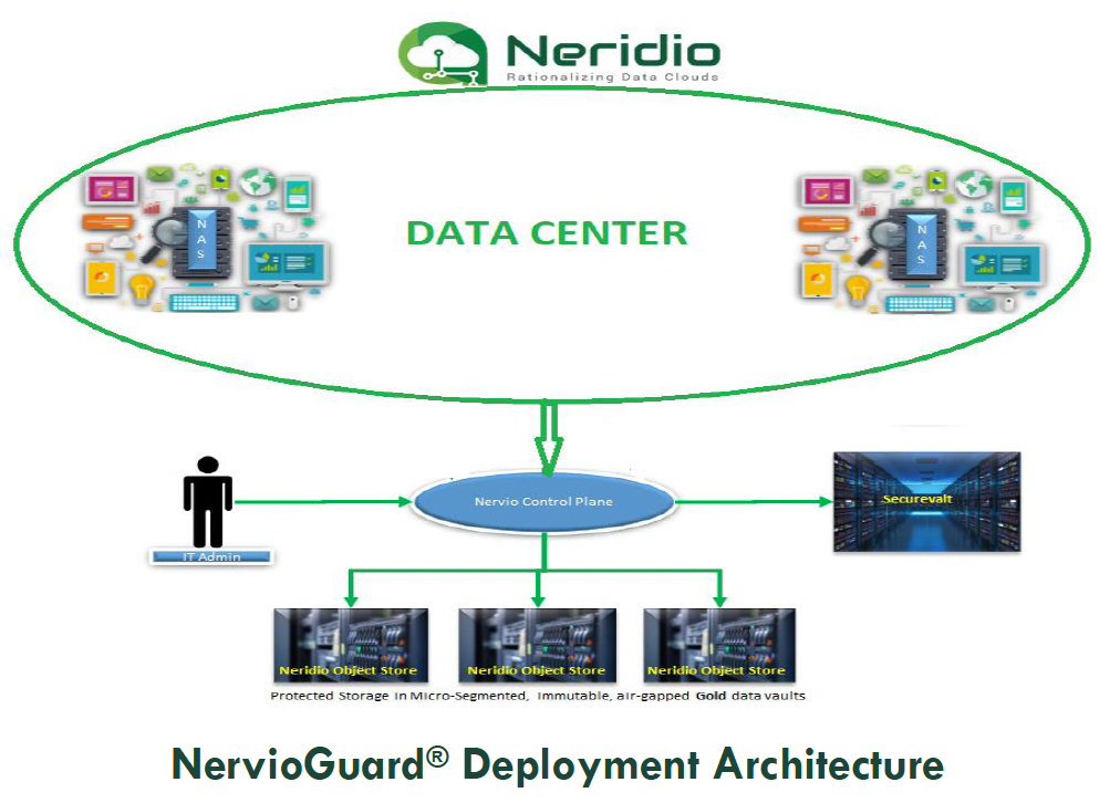 Neridio NervioGuard architecture