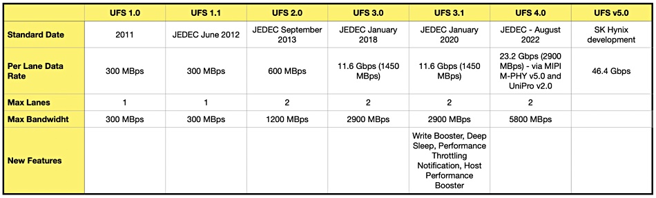 UFS specs