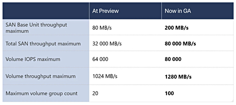 Microsoft Azure table
