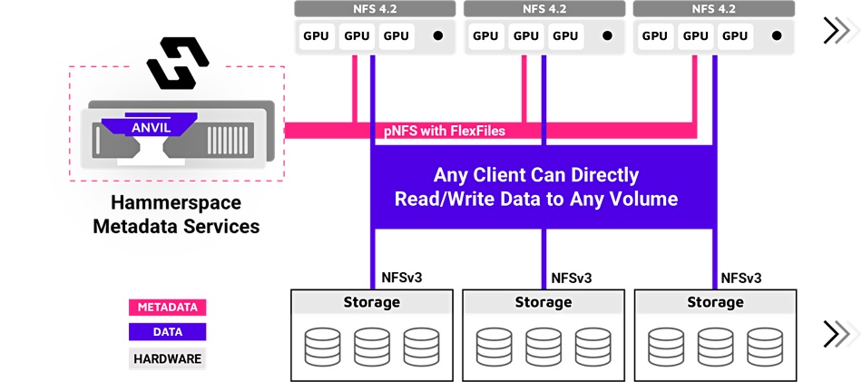 Hammerspace GDE architecture diagram