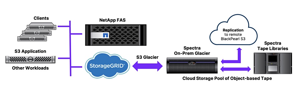 NetApp, SpectraLogic diagram