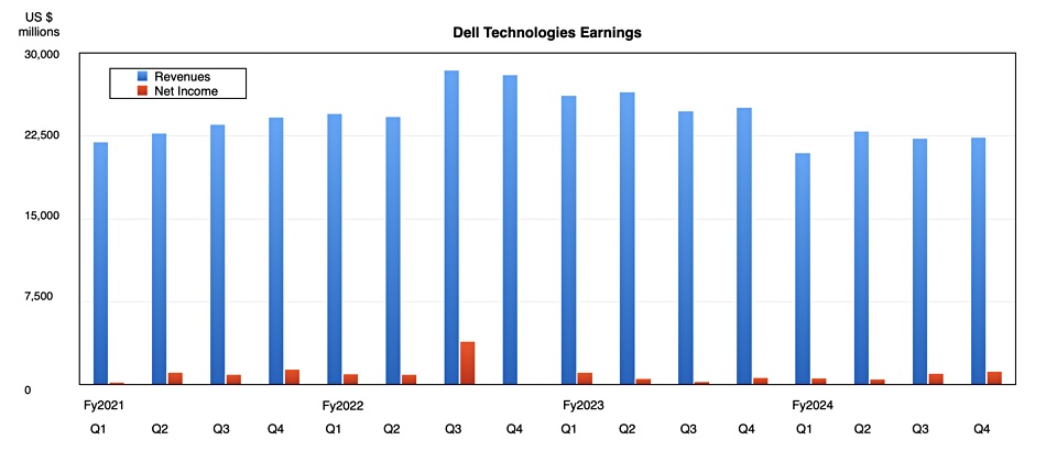 Dell earnings