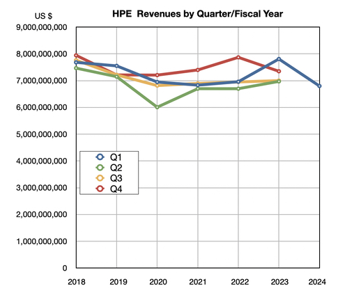 HPE revenues