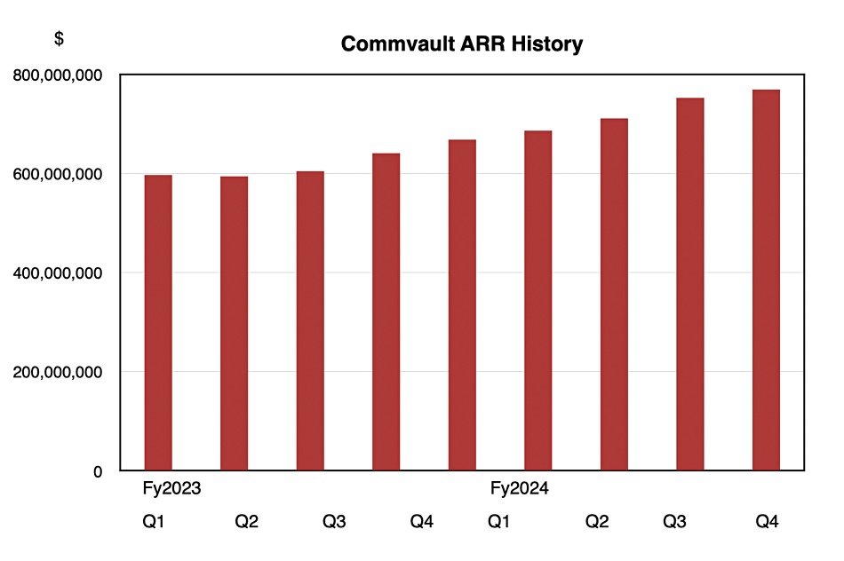 Commvault ARR