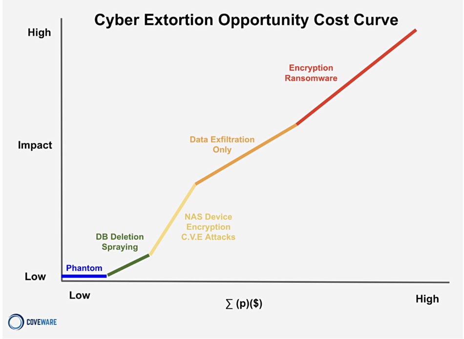 Coveware by Veeam chart