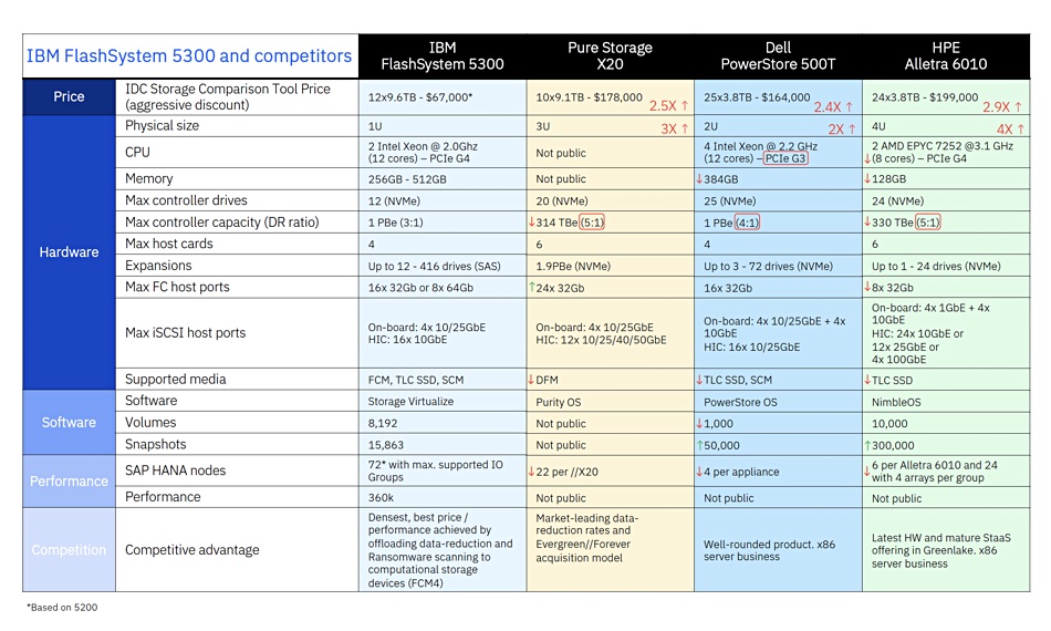 IBM FlashSystem competitors