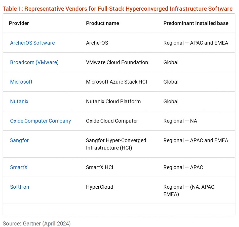 Gartner HCI list