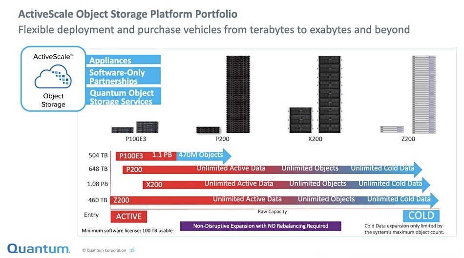 Quantum ActiveScale portfolio