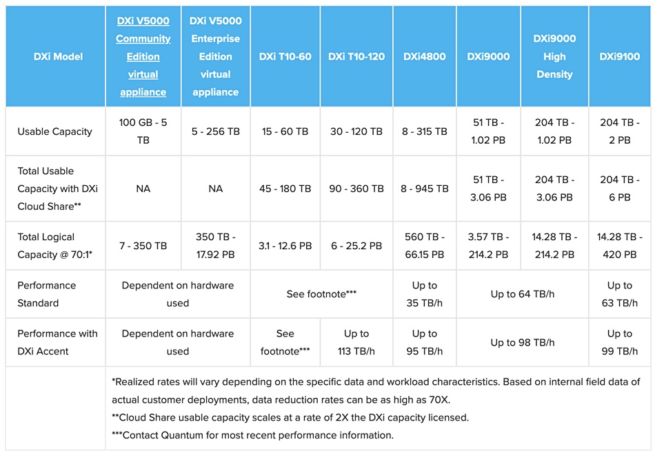 Quantum DXi product range