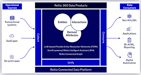 Reltio storage products