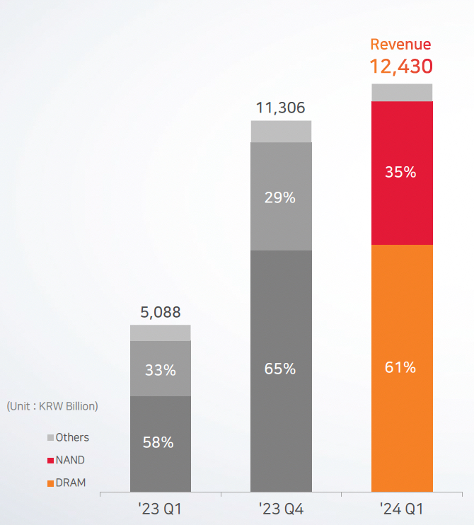 SK hynix product revenue splits and growth