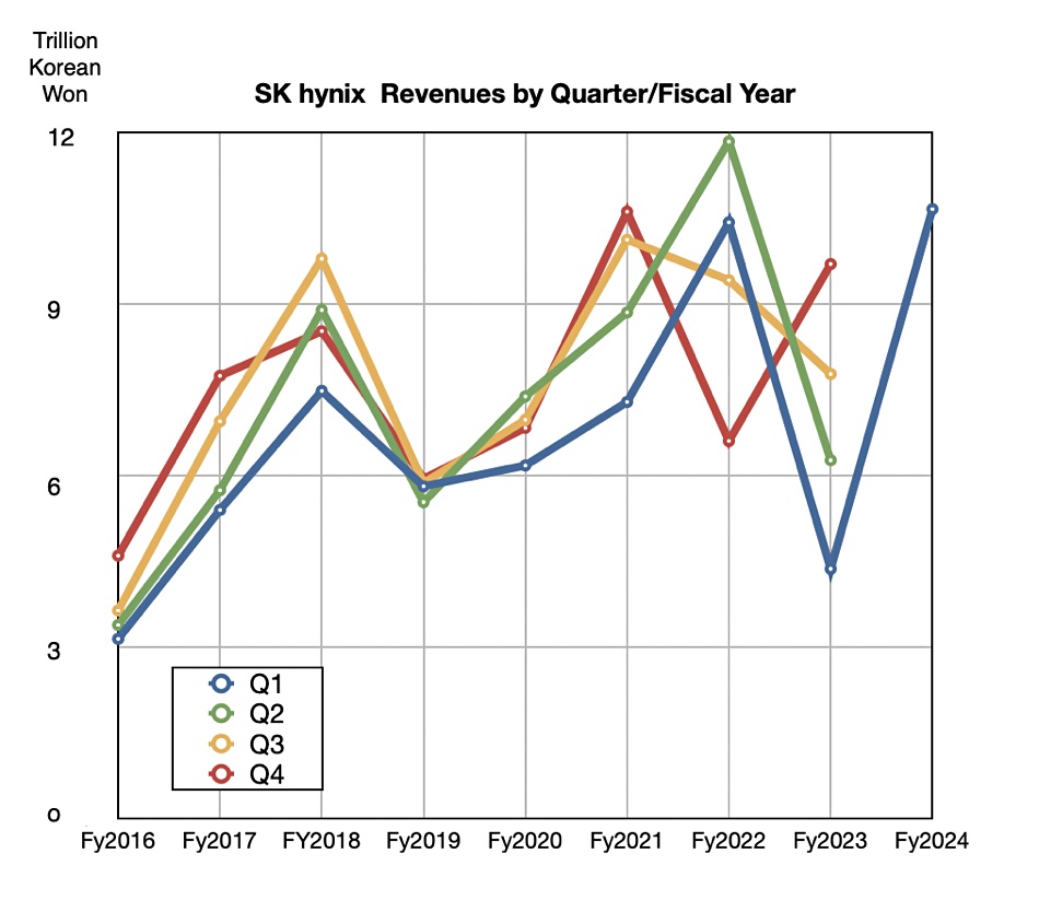 SK hynix revenue