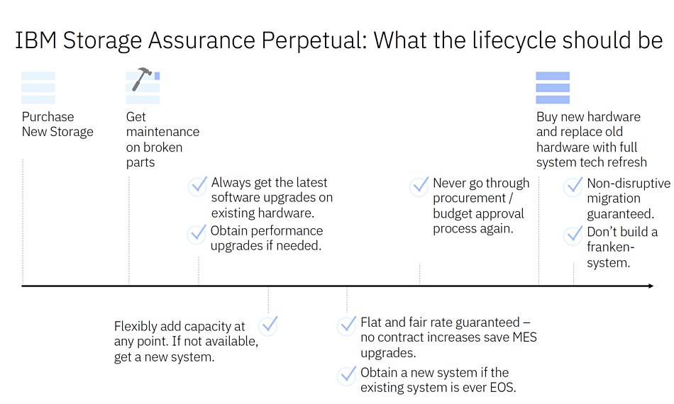 IBM Storage Assurance