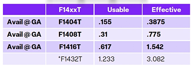 Infinidat InfiniBox capacities