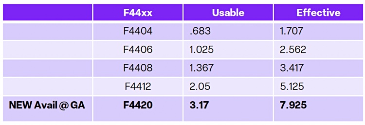 Infinidat InfiniBox capacities