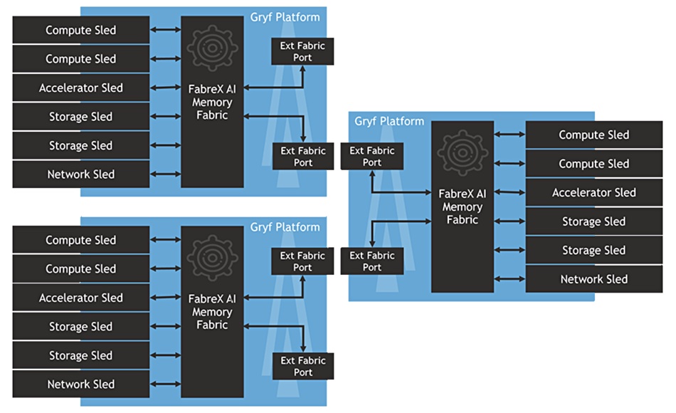 Three-node GigaIO Gryf Swarm diagram