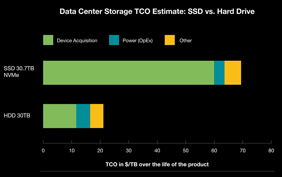 Seagate chart
