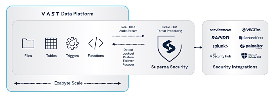 VAST Data Superna integration diagram