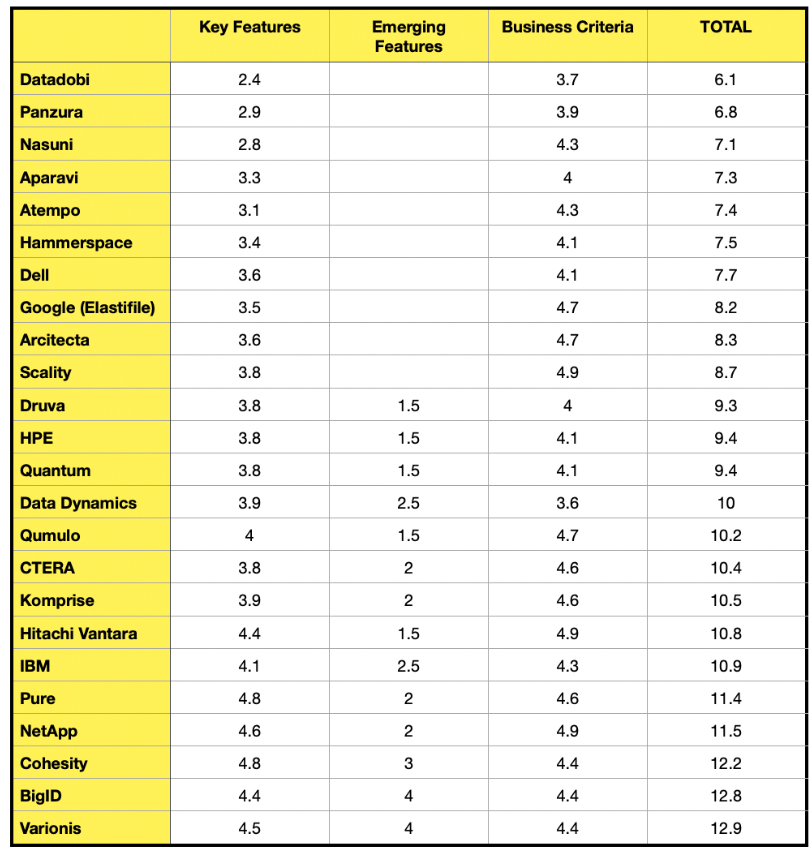 GigaOm Radar stats