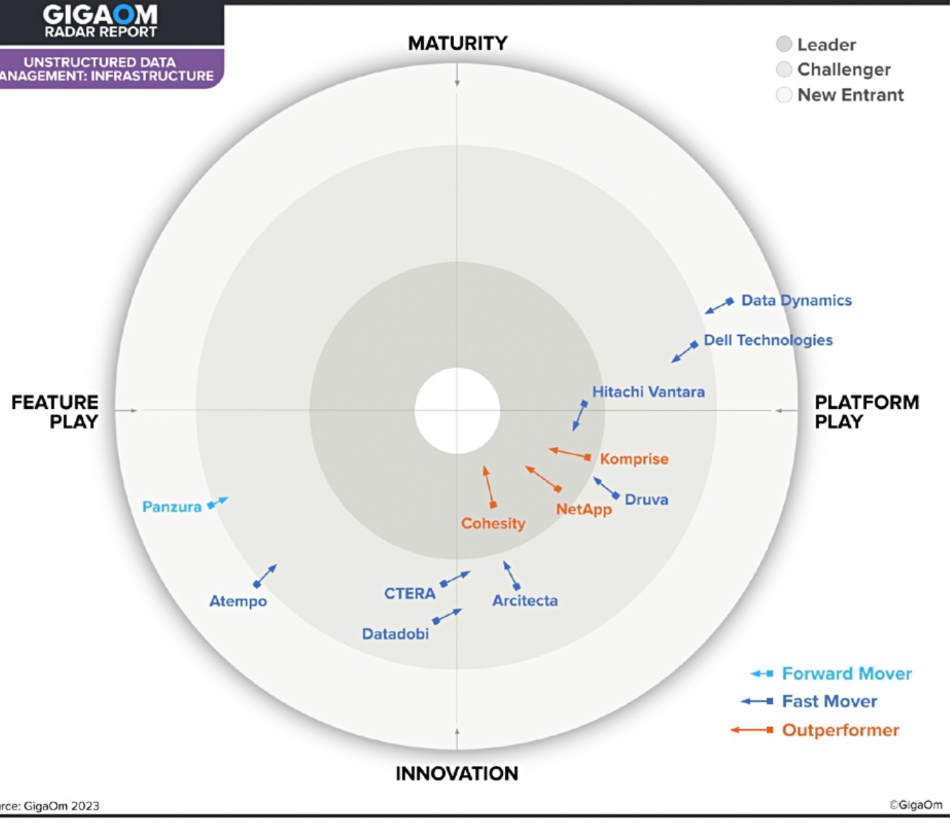 GigaOm Radar