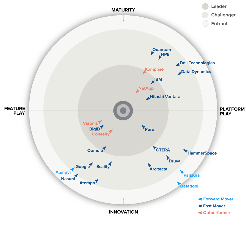 GigaOm Radar