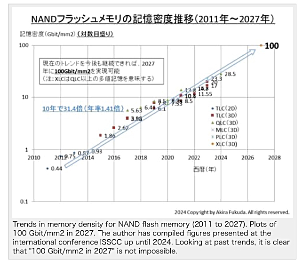 Kioxia graph