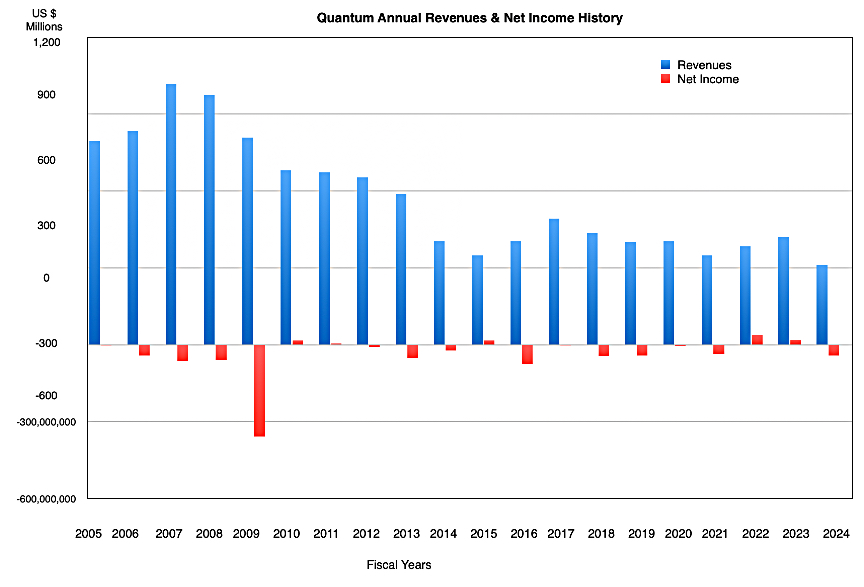 Quantum revenue