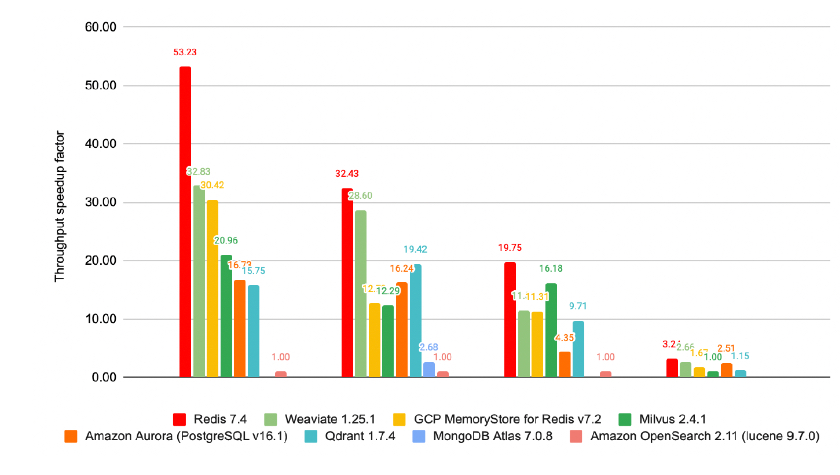 Redis benchmark chart