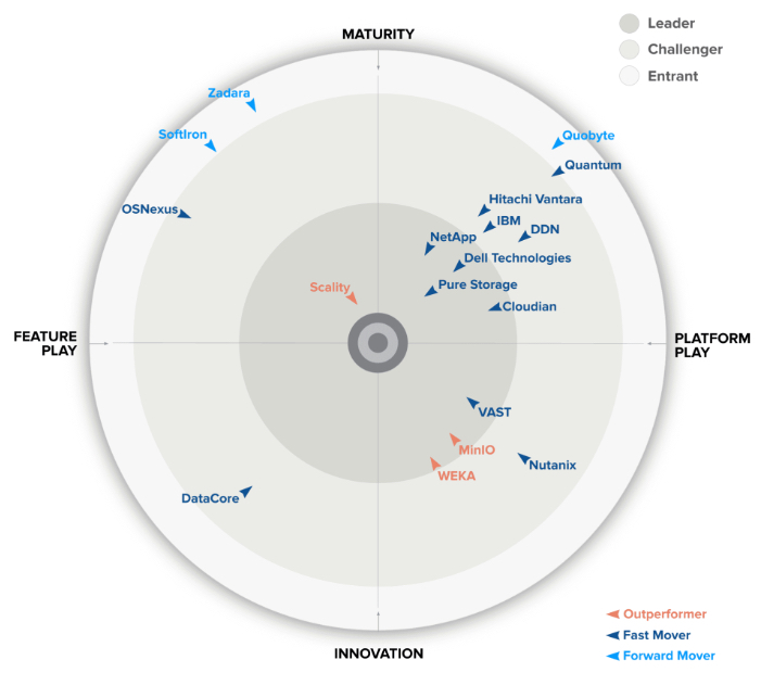 Scality central in GigaOm radar