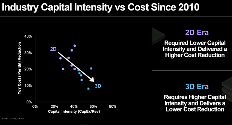 Western Digital investor conference slide