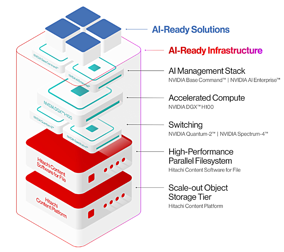 Hitachi Vantara Hitachi iQ diagram