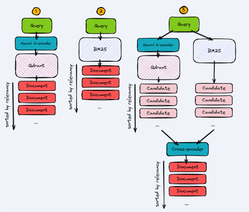 Qdrant diagram showing sparse vector-like approach