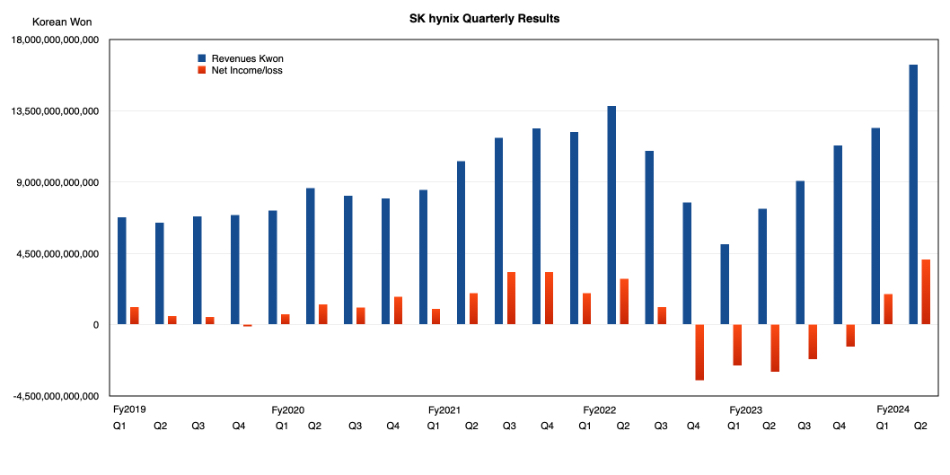 SK hynix quarterly results