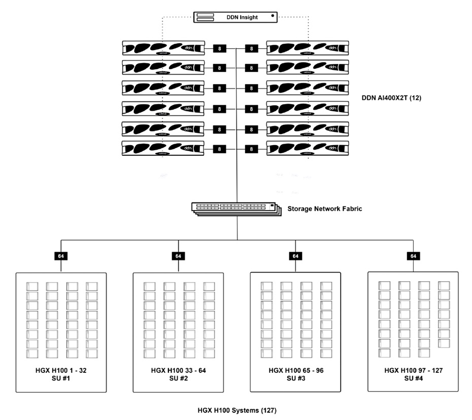 DDN RA diagram showing AI400X2T storage for 127 HGX H100 GPU servers
