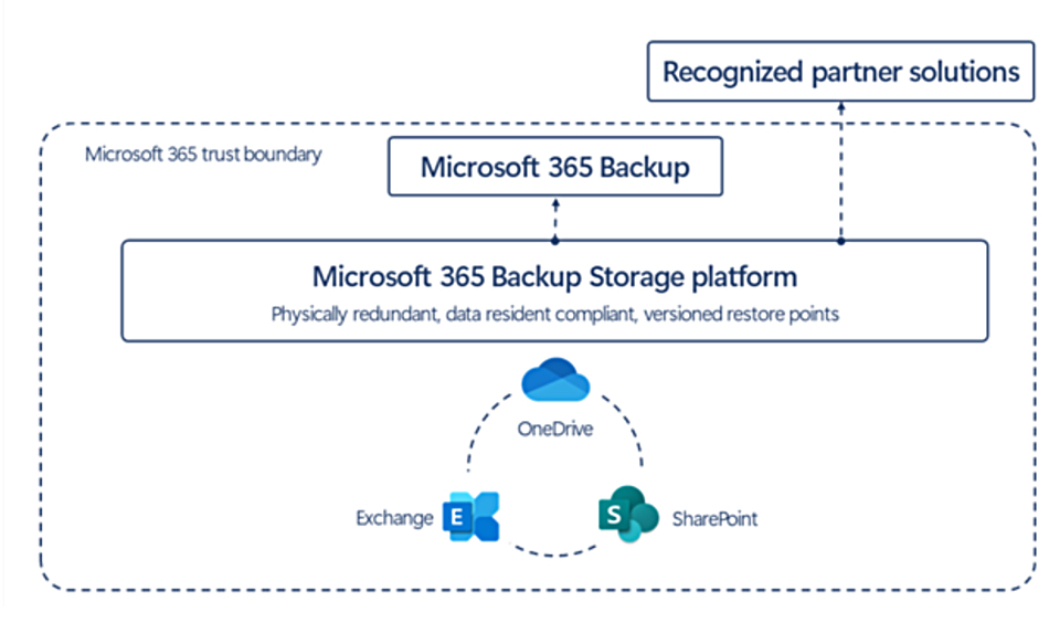 Microsoft diagram