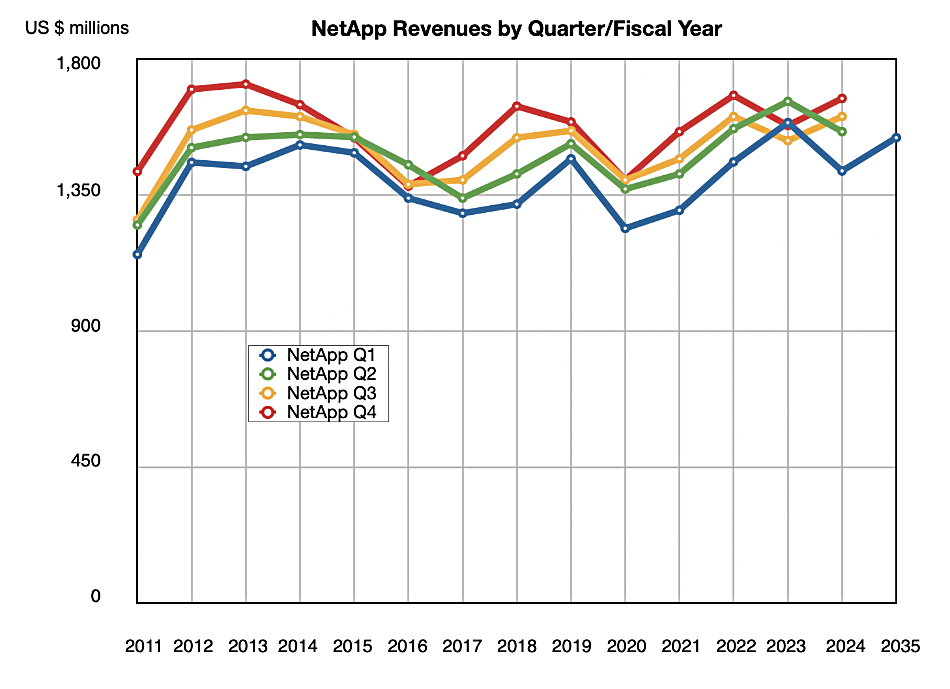 NetApp revenues