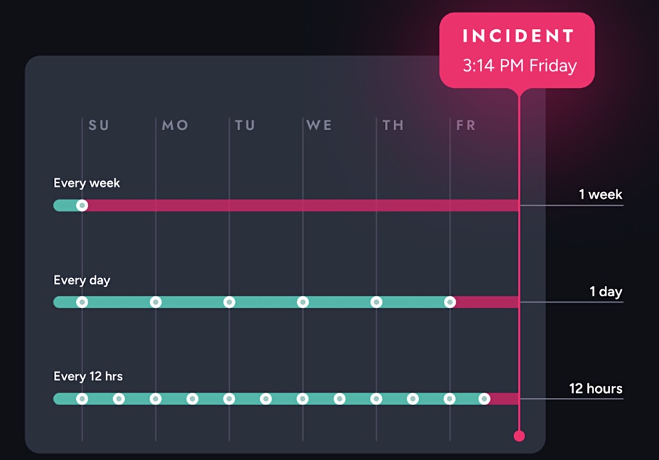 Own interval-based backup diagram