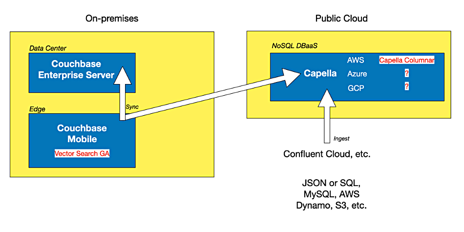 B&F diagram showing basic Couchbase landscape