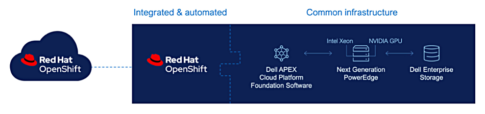 Dell APEX Cloud Platform for Red Hat OpenShift diagram