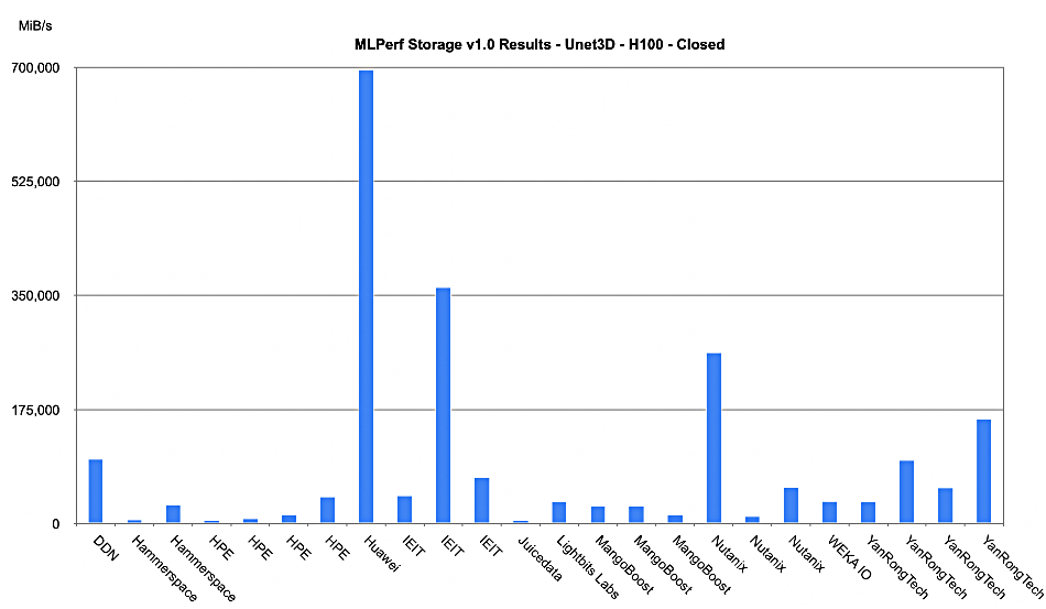 MLPerf results