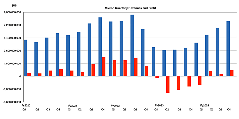 Micron revenues