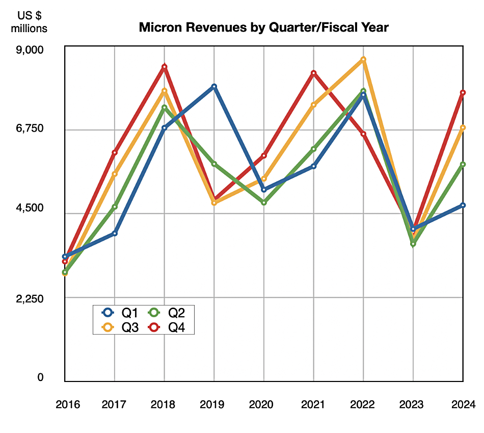 Micron revenues