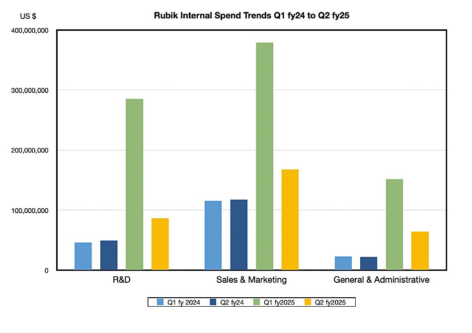 Rubrik spend trends